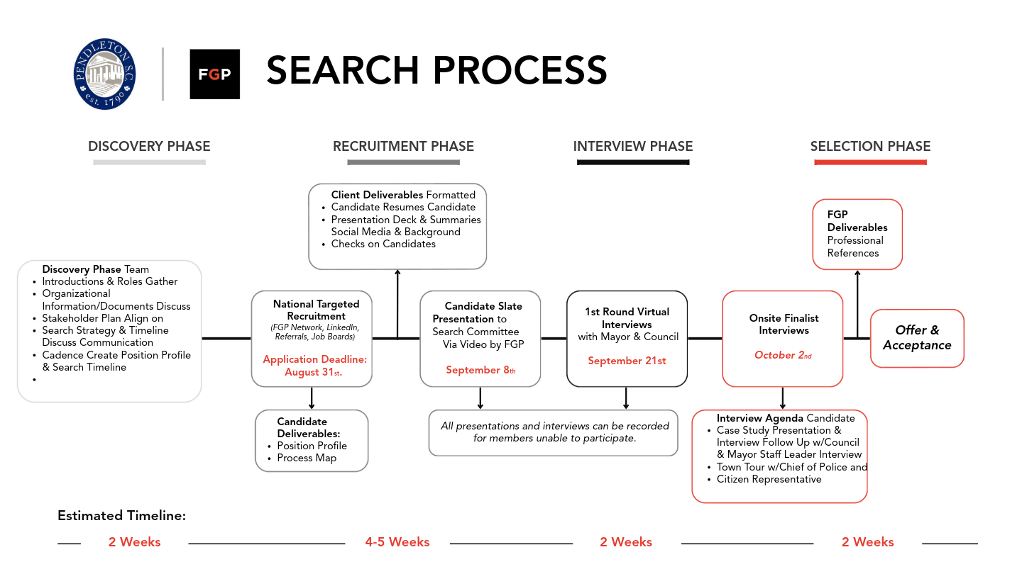 Town-of-Pendleton-Administrator-Process-Map-July-2026.png